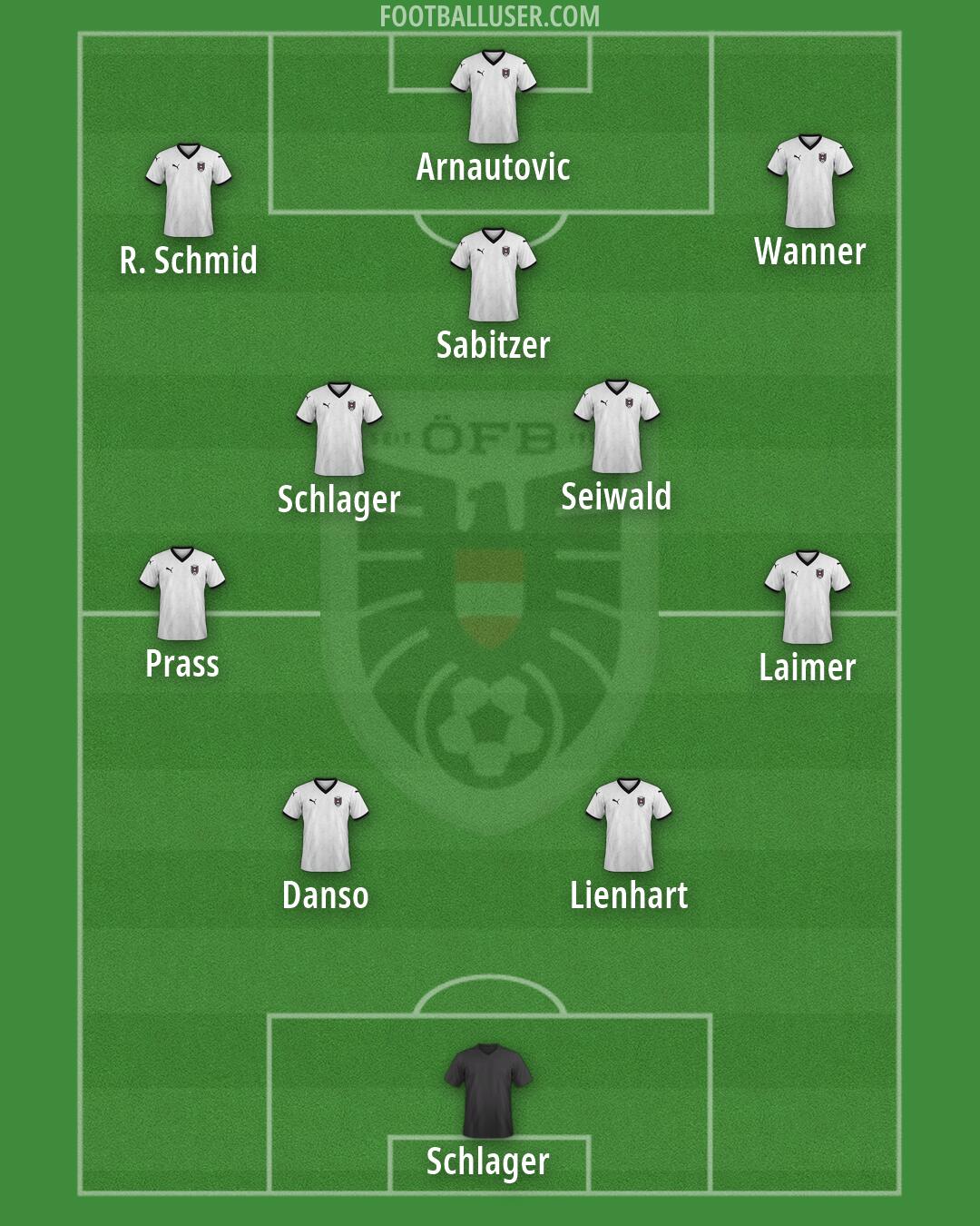 Austria Formation 2026