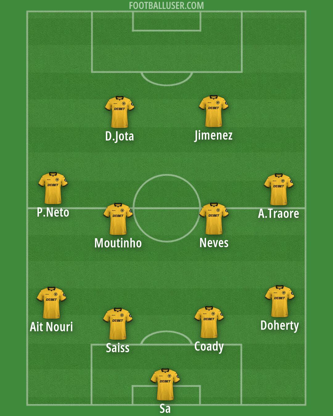 Wolves Formation 2026