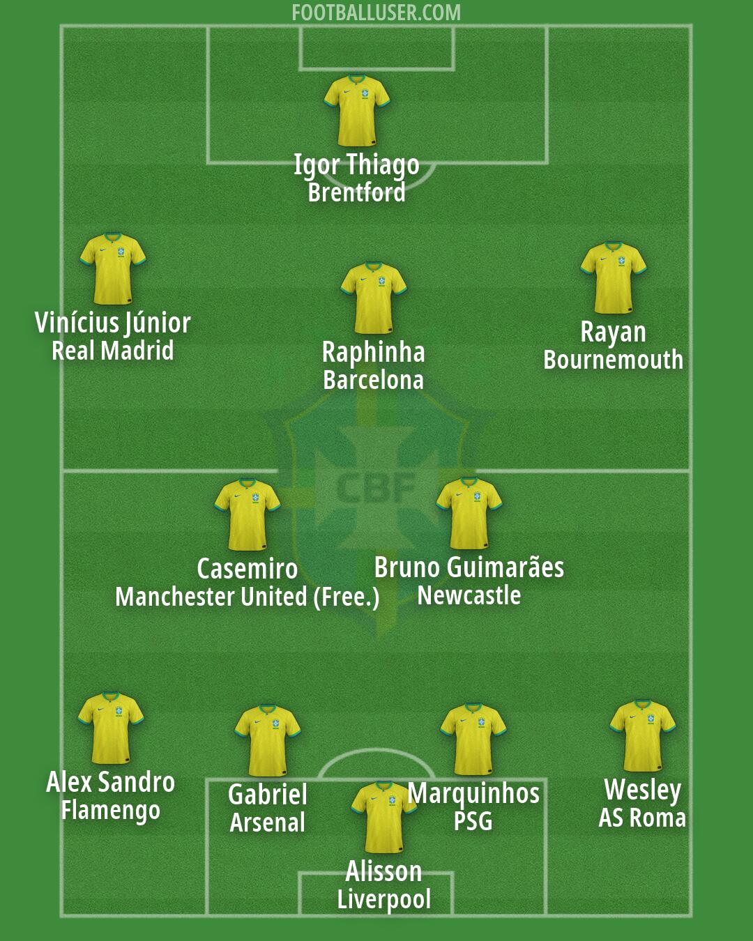 Brazil Formation 2026
