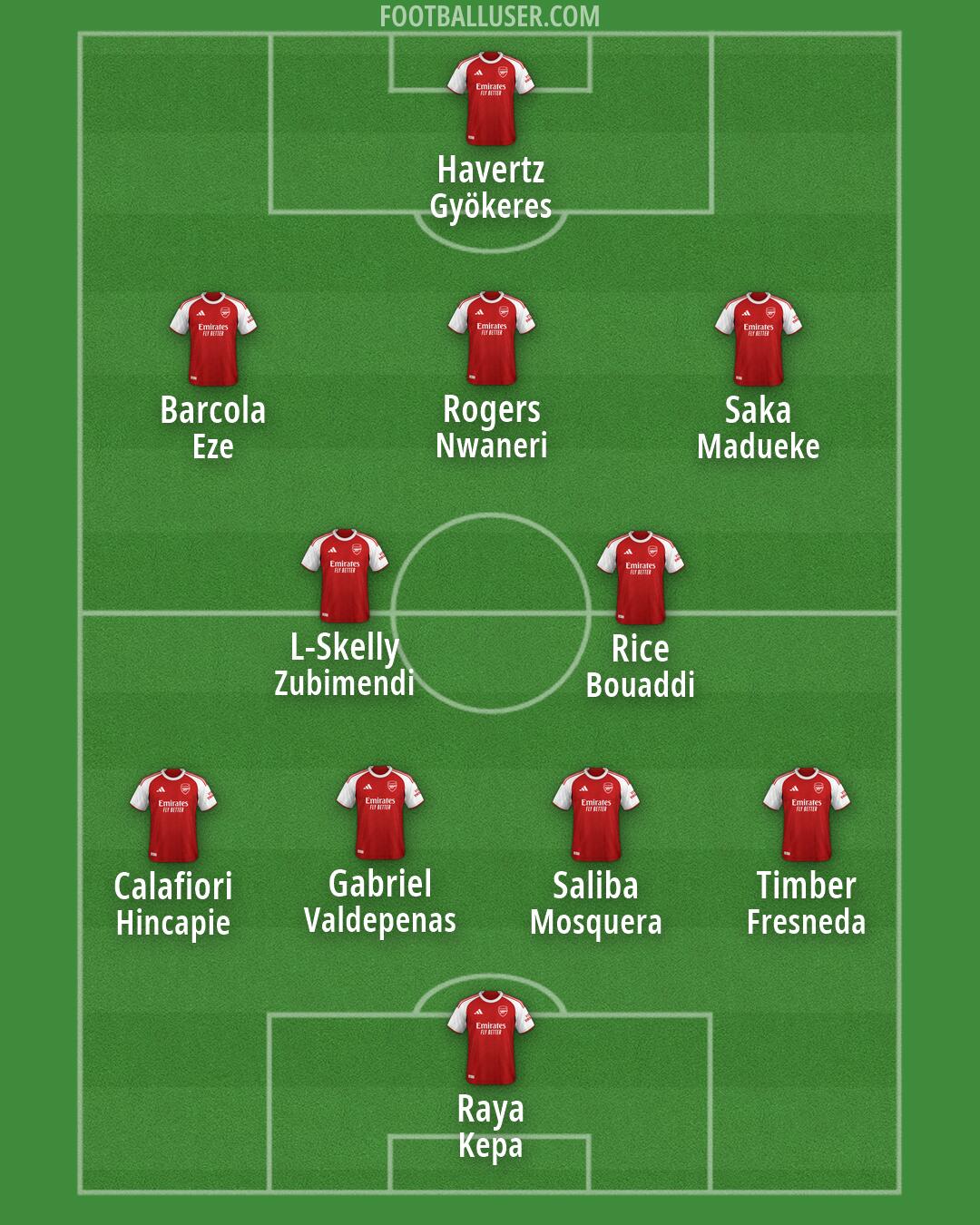 Arsenal Formation 2026