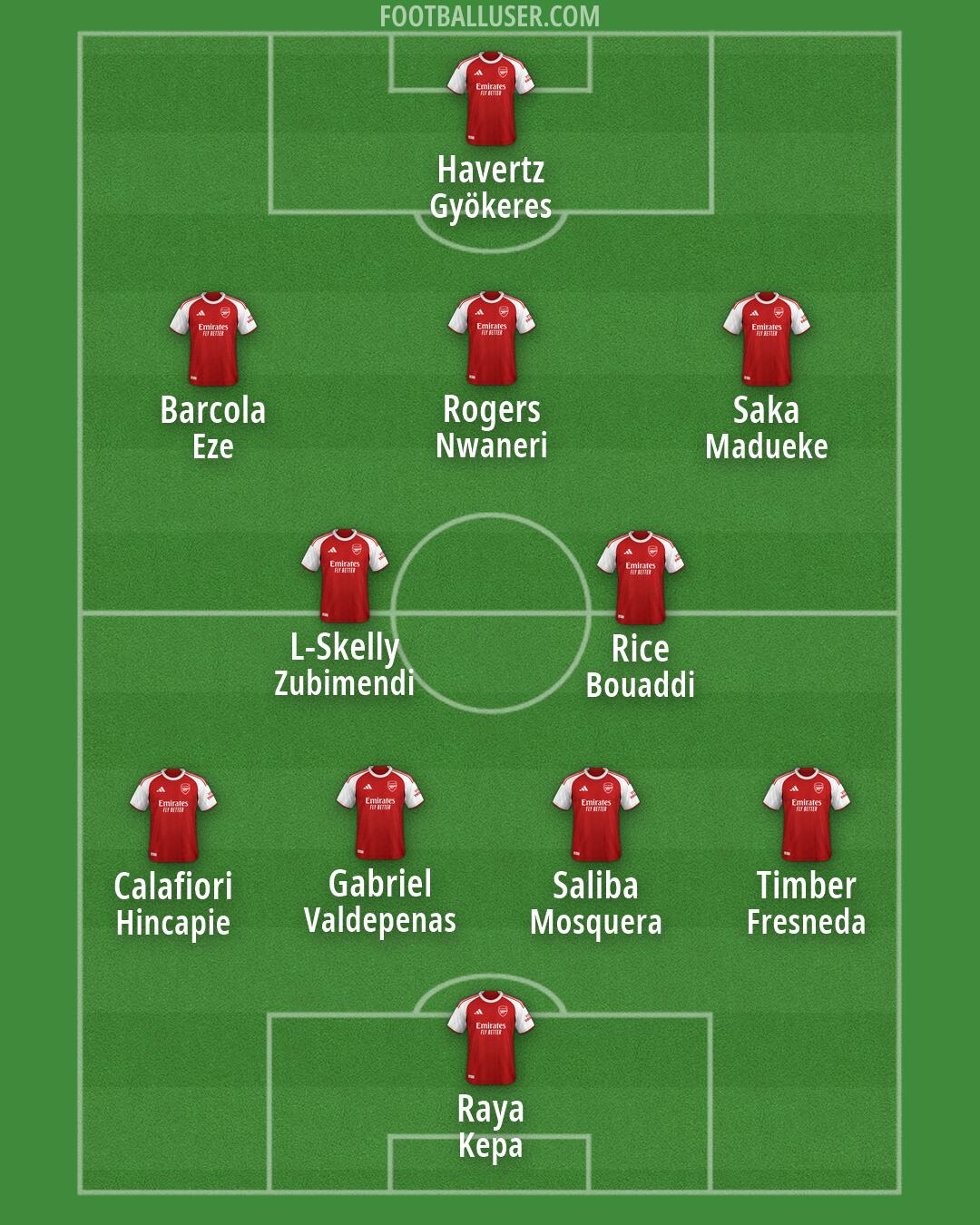 Arsenal Formation 2026