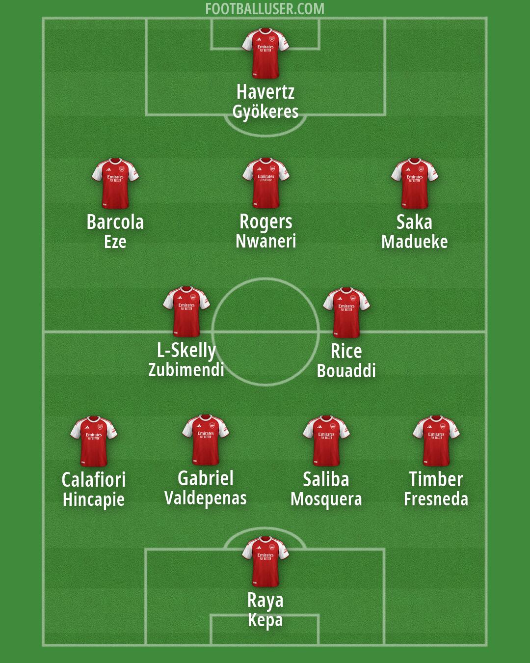 Arsenal Formation 2026