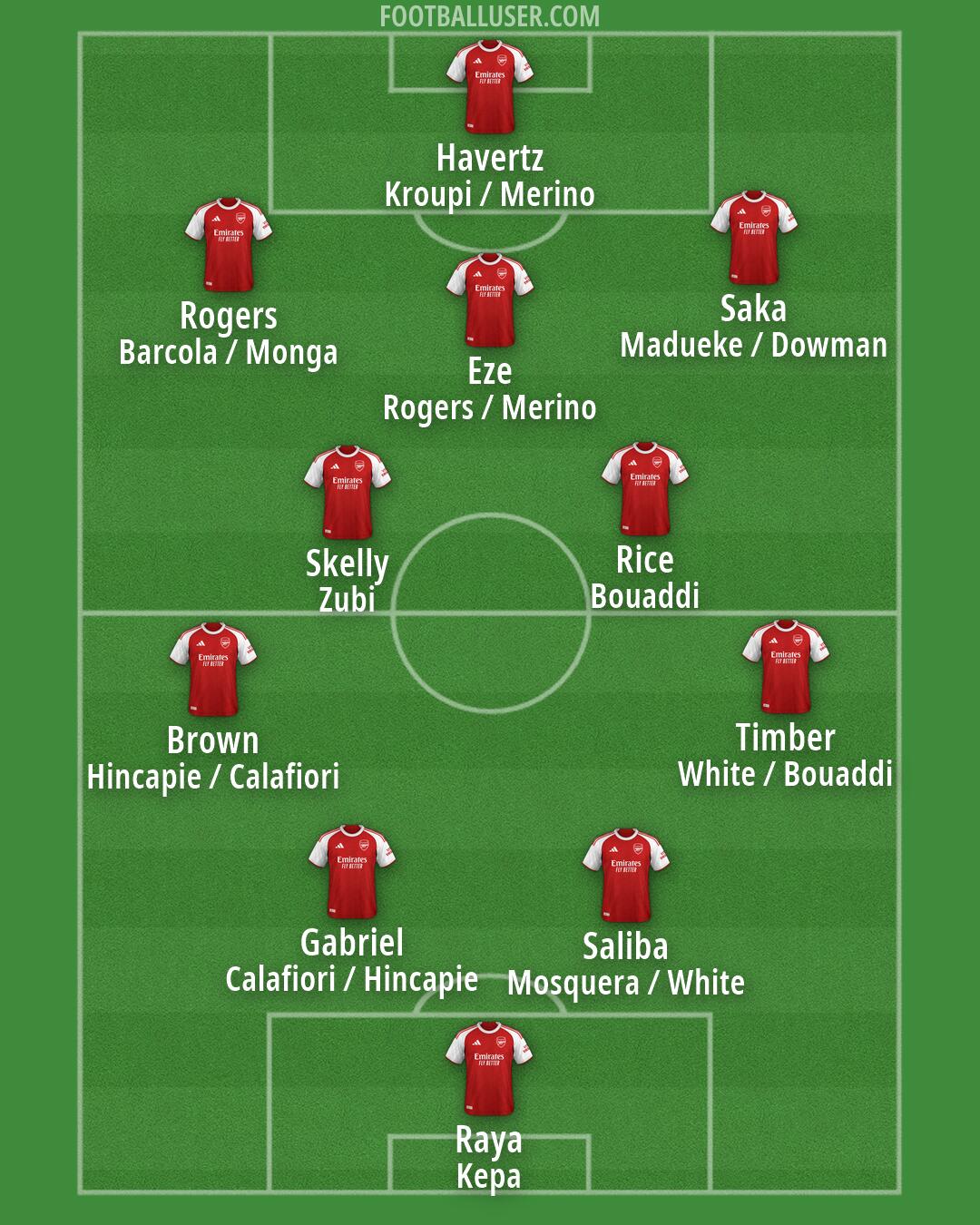 Arsenal Formation 2026