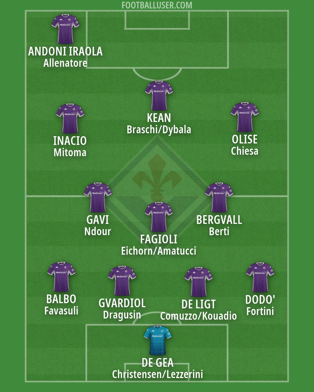 Fiorentina Formation 2026