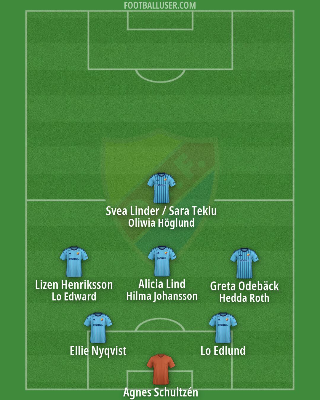 Djurgårdens IF Formation 2026
