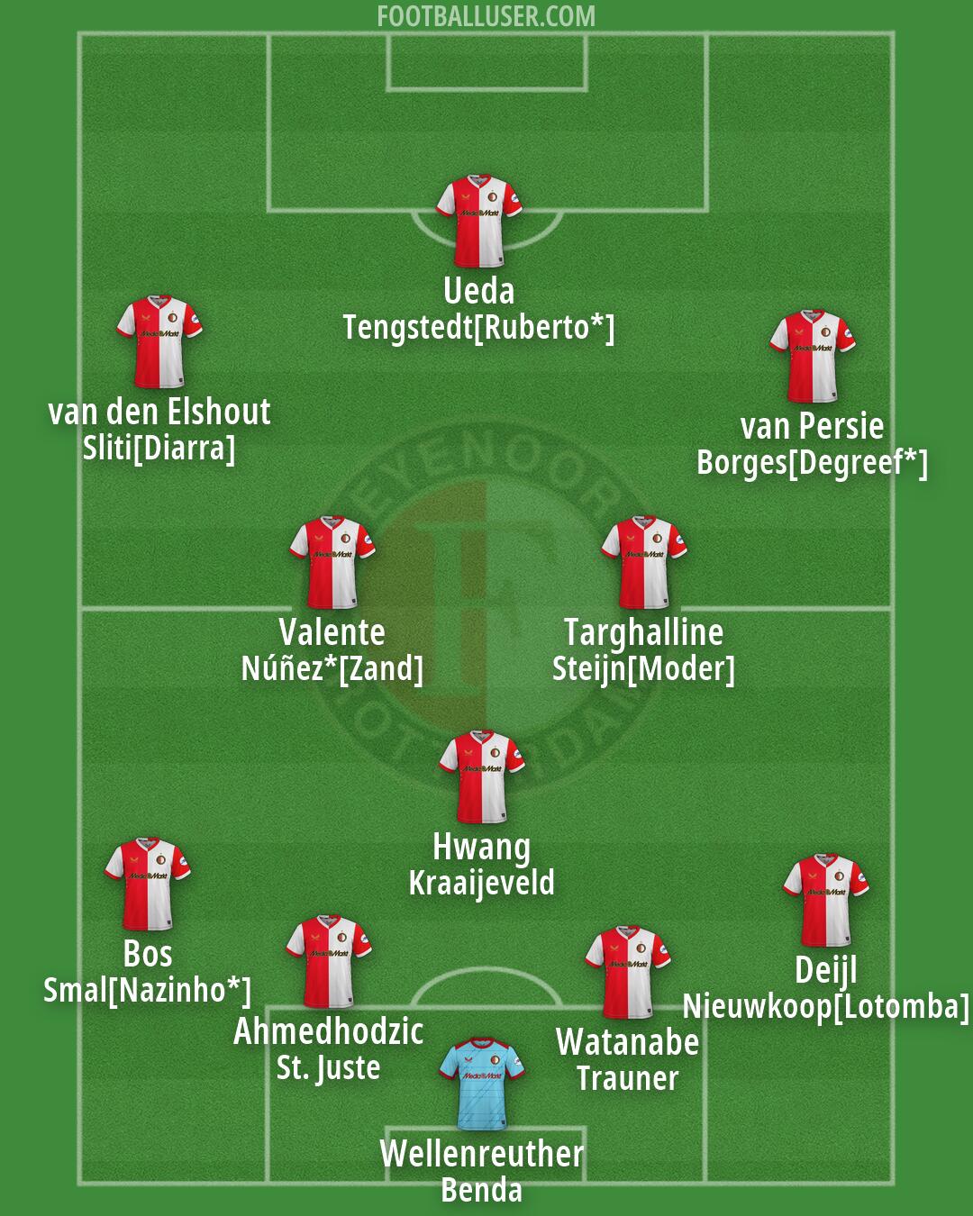 Feyenoord Formation 2026