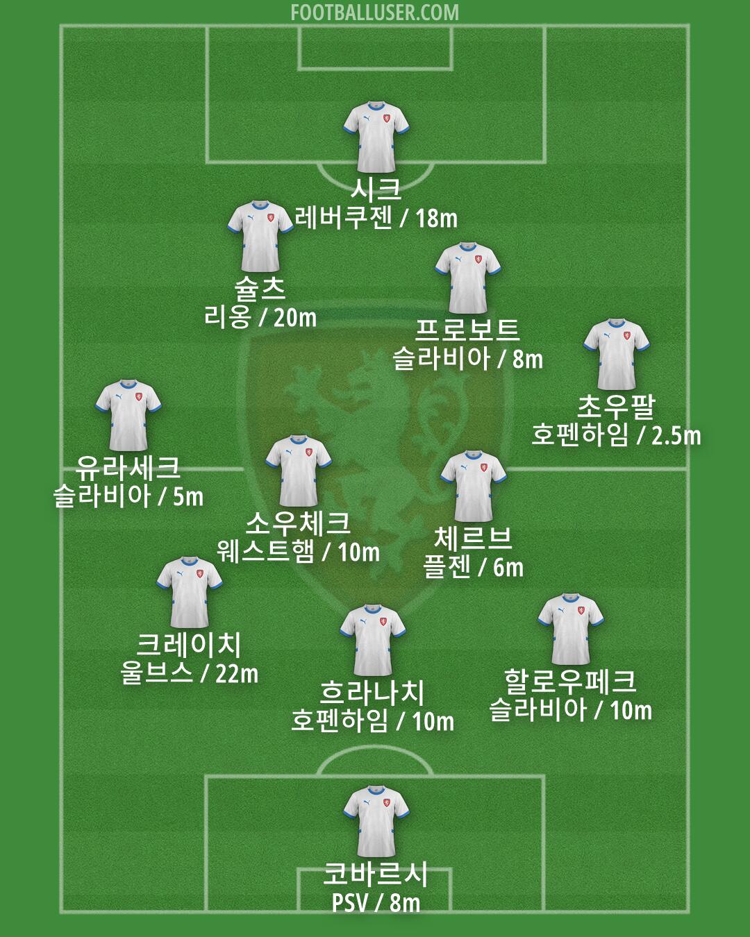 Czechia Formation 2026
