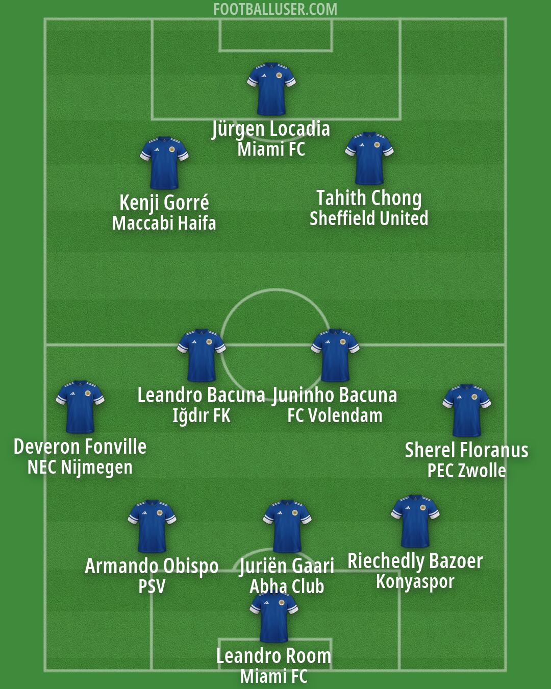 Curaçao Formation 2026