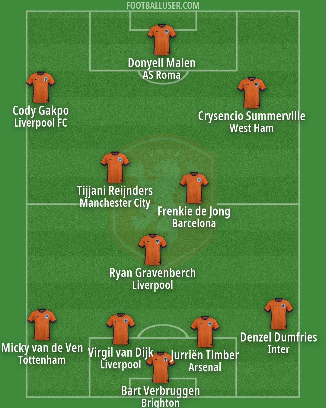 Netherlands Formation 2026