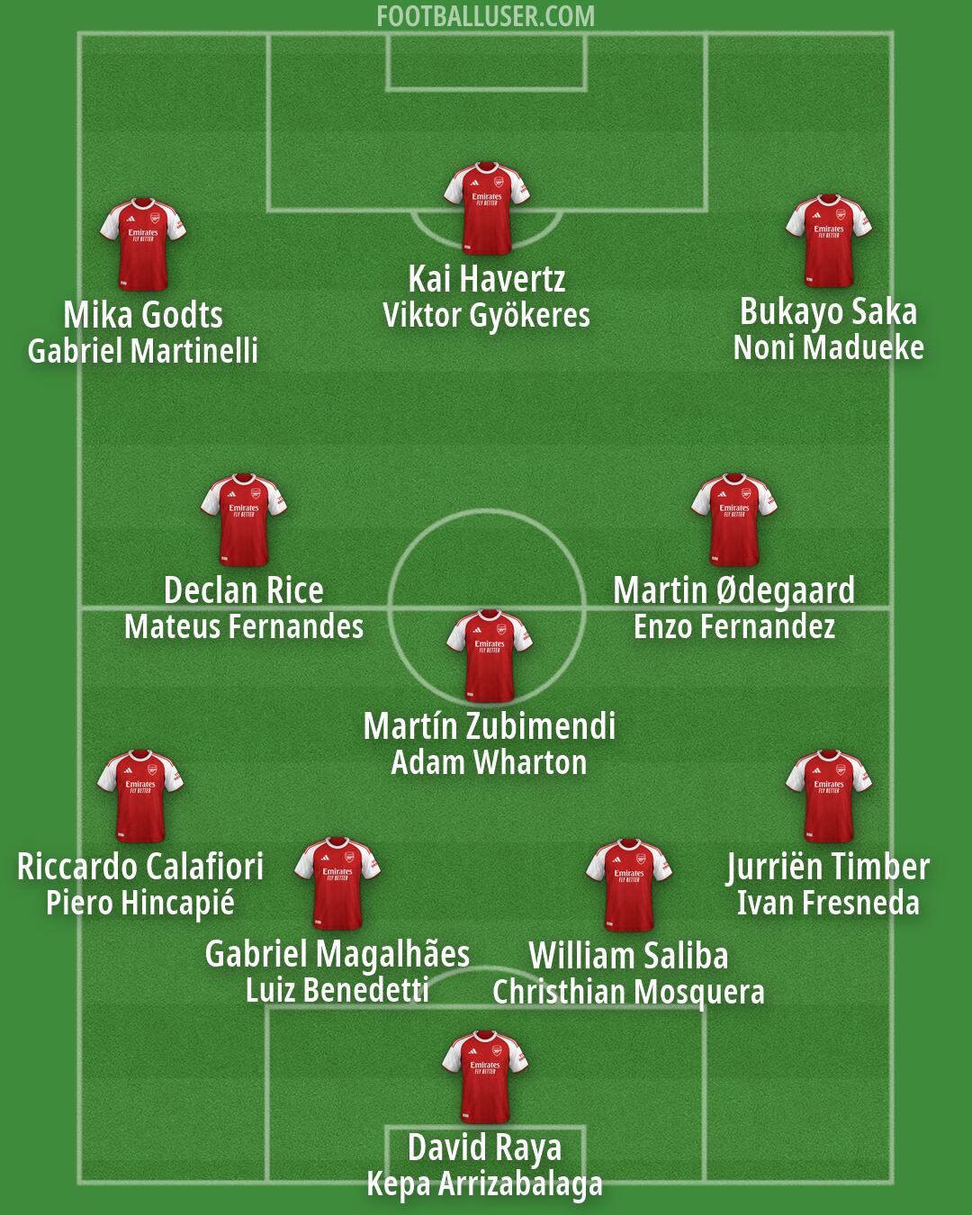 Arsenal Formation 2026