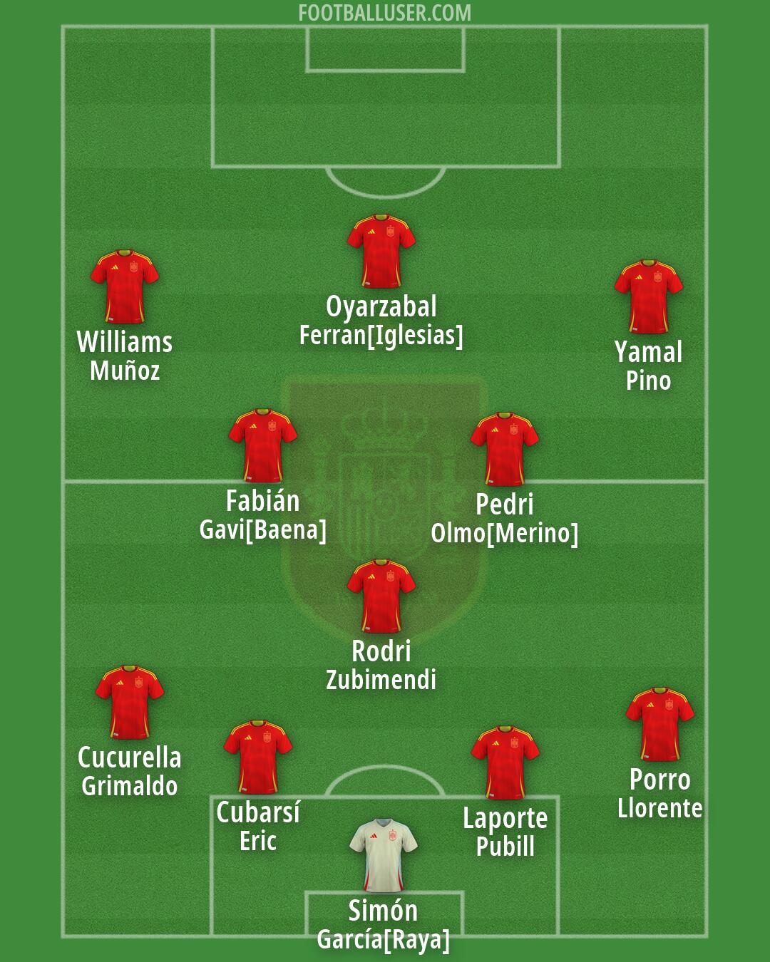 Spain Formation 2026