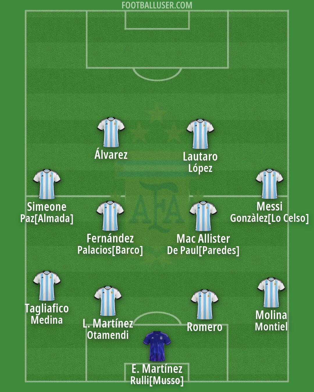 Argentina Formation 2026