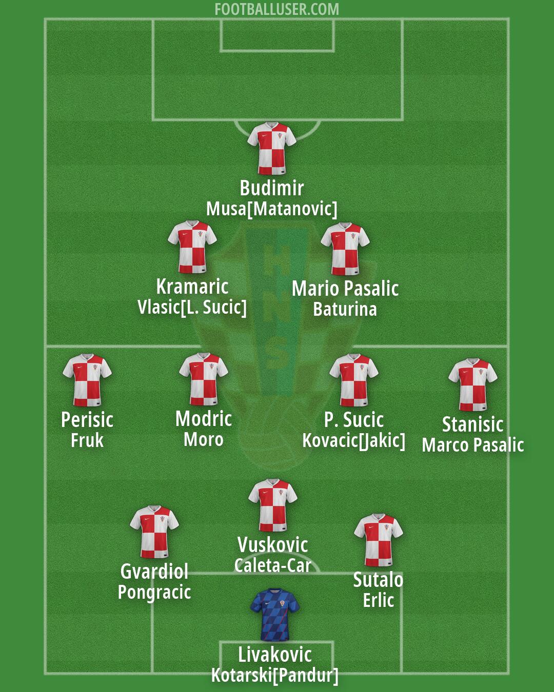 Croatia Formation 2026