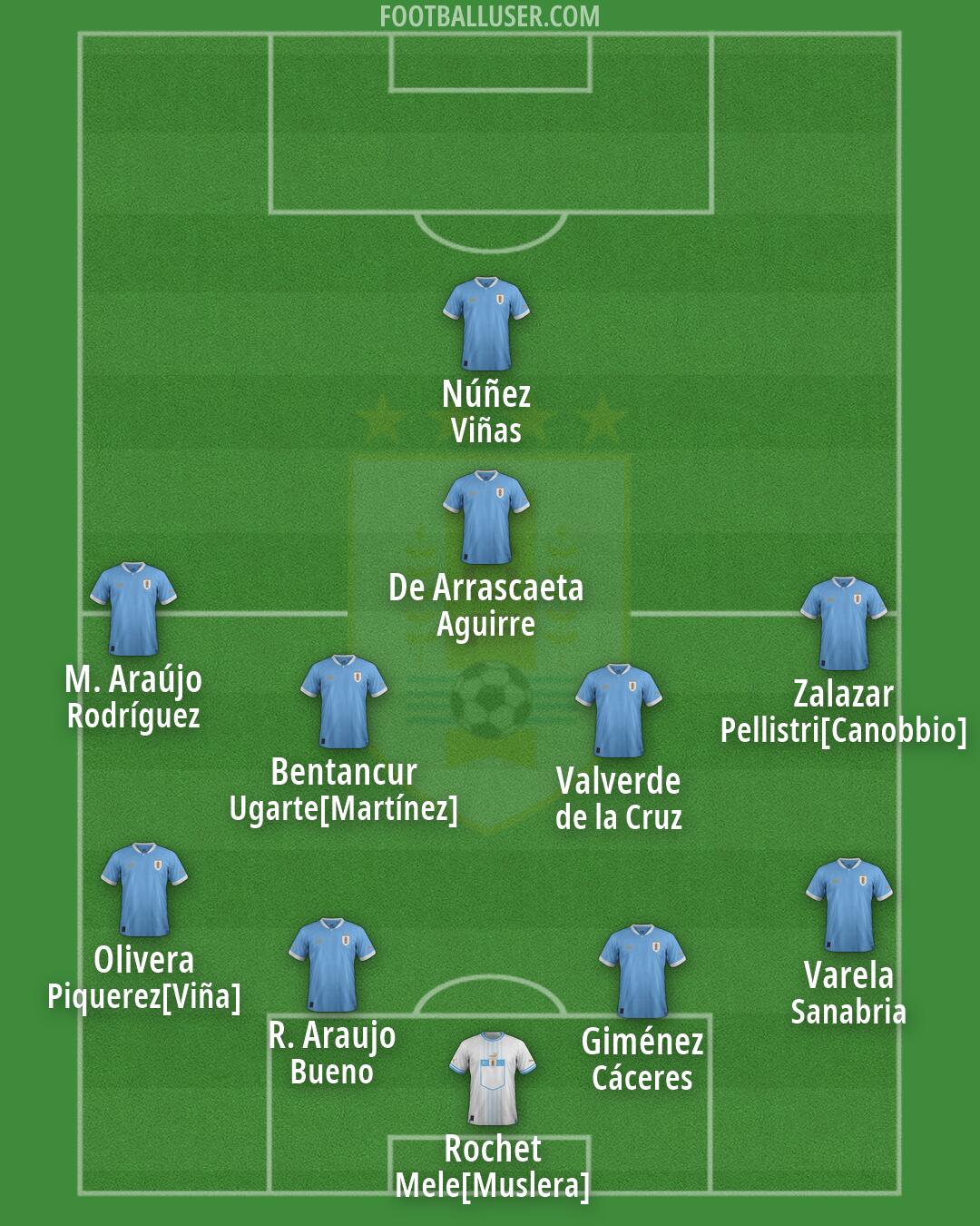 Uruguay Formation 2026