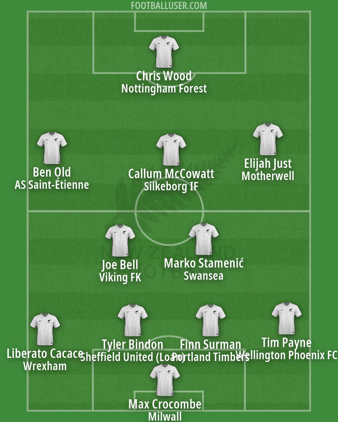 New Zealand Formation 2026