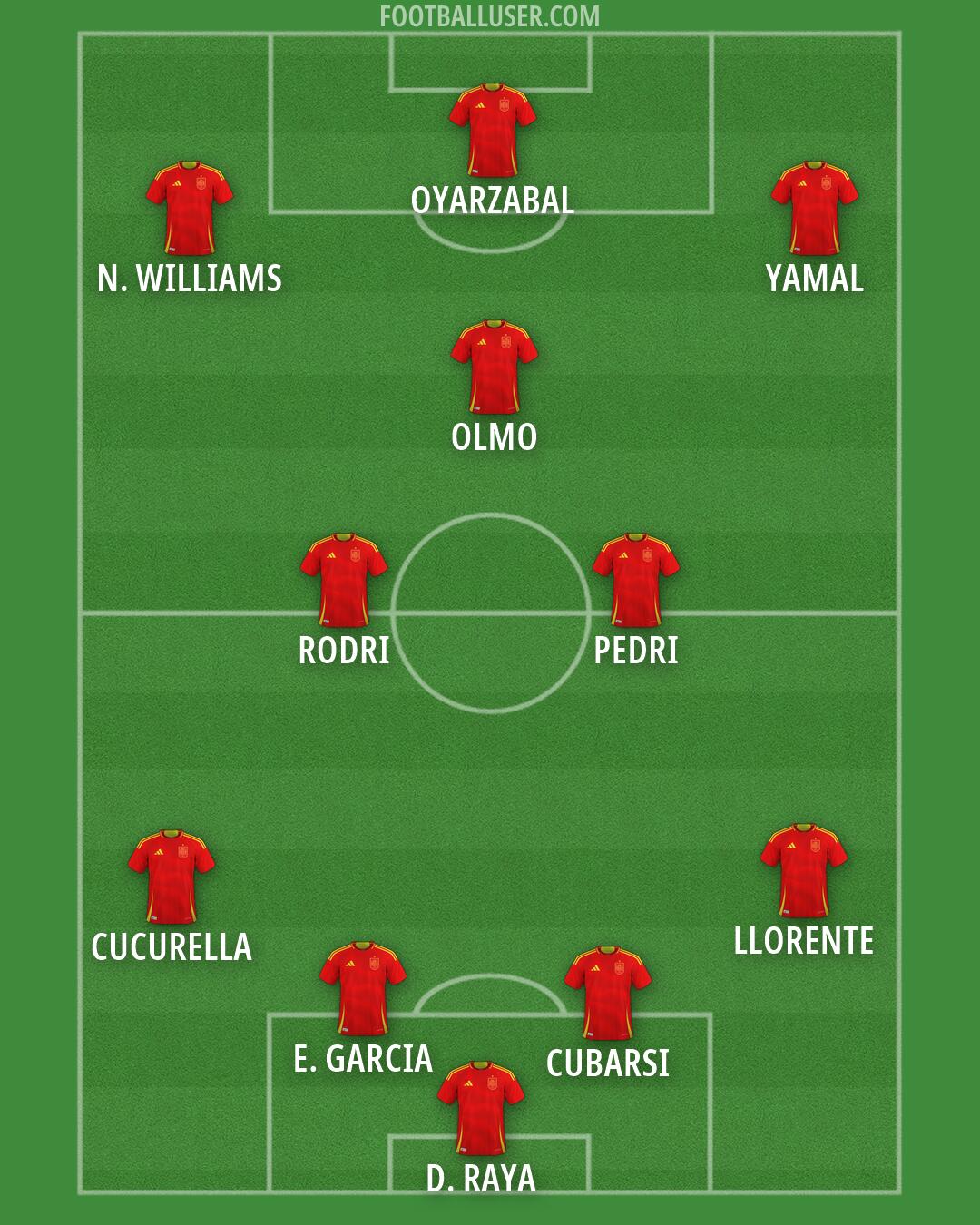 Spain Formation 2026