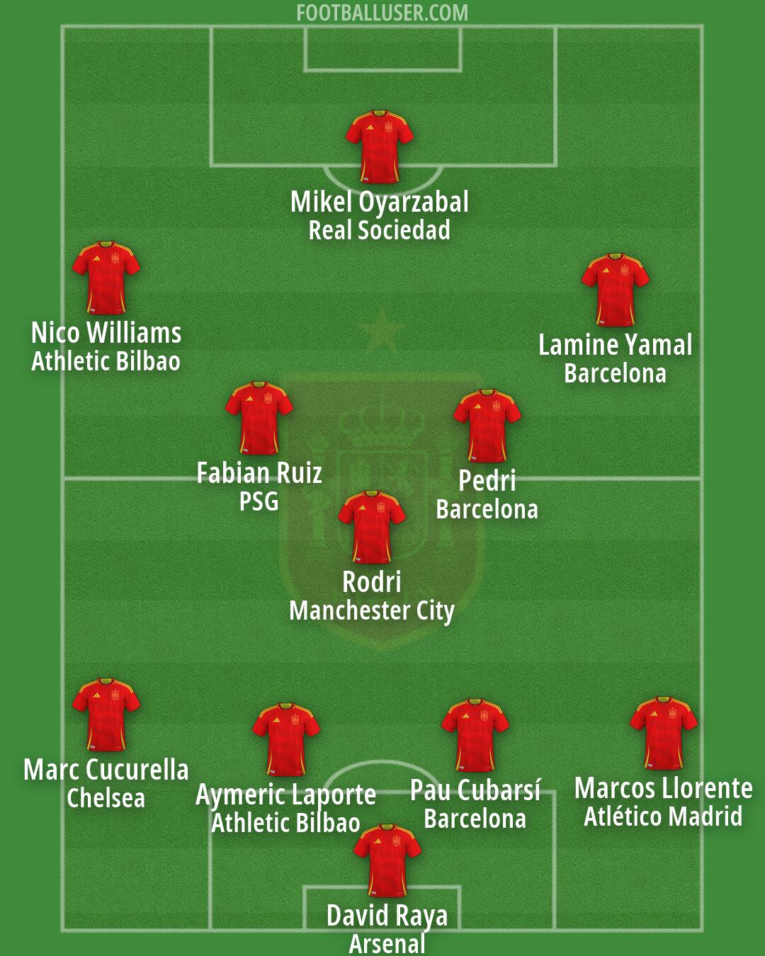 Spain Formation 2026