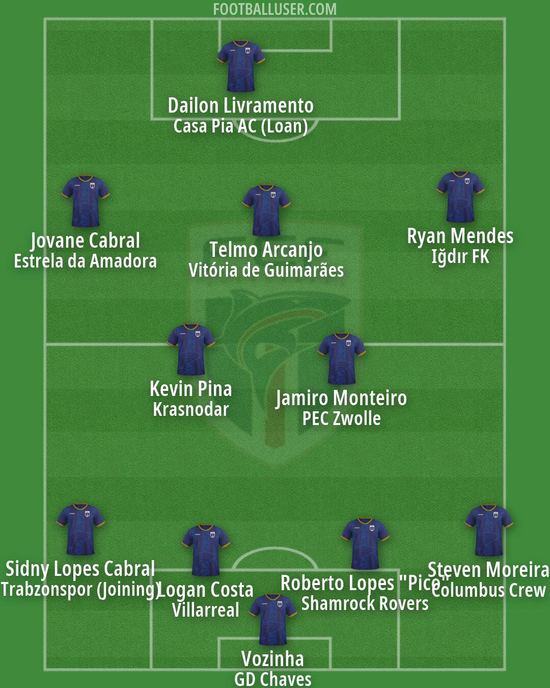 Cape Verde Islands Formation 2026