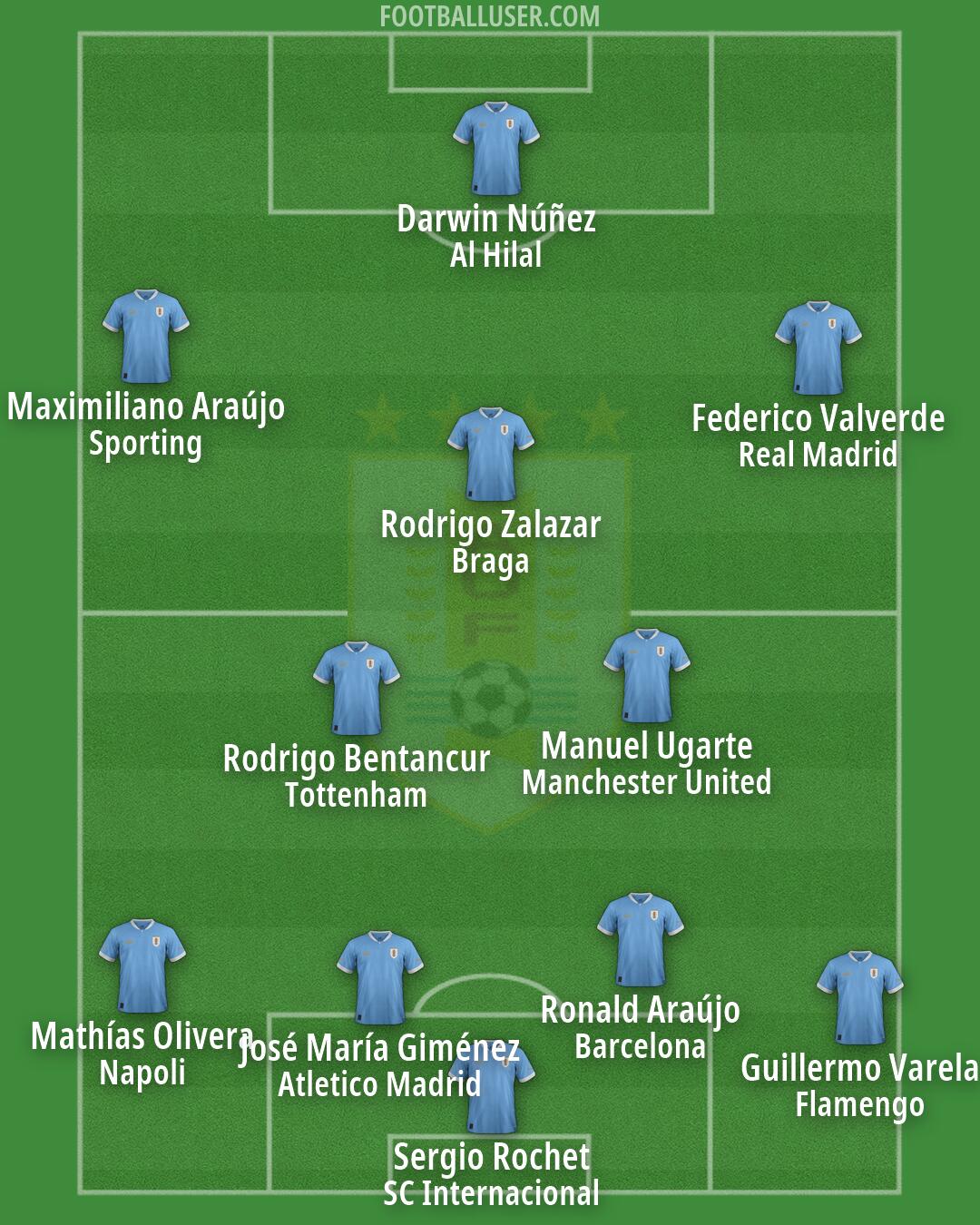 Uruguay Formation 2026