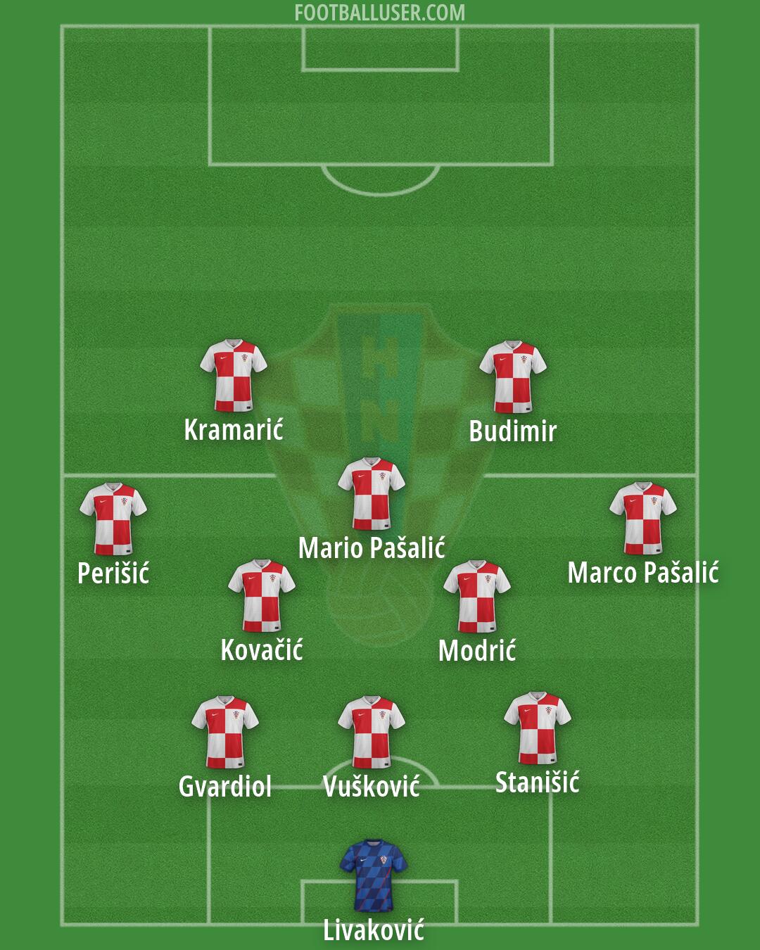 Croatia Formation 2026