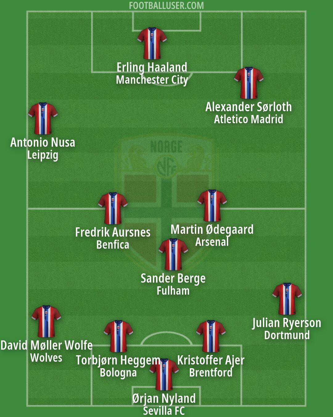 Norway Formation 2026