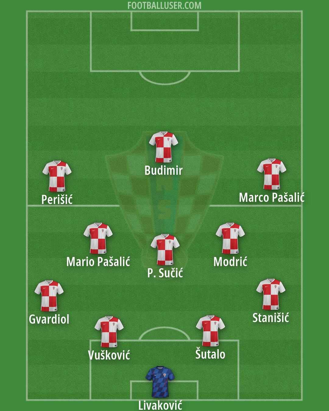 Croatia Formation 2026