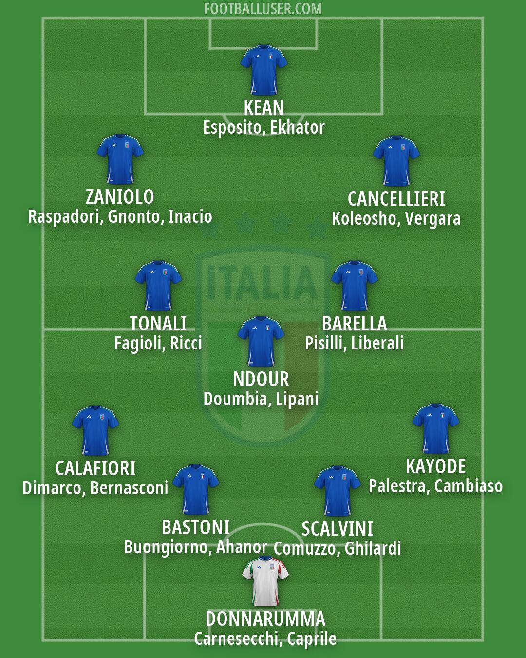 Italy Formation 2026