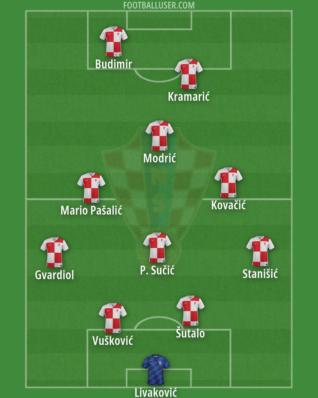 Croatia Formation 2026
