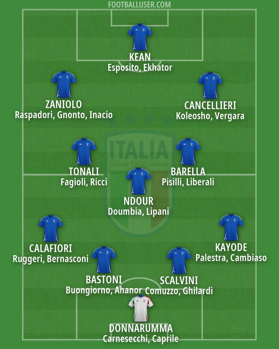 Italy Formation 2026