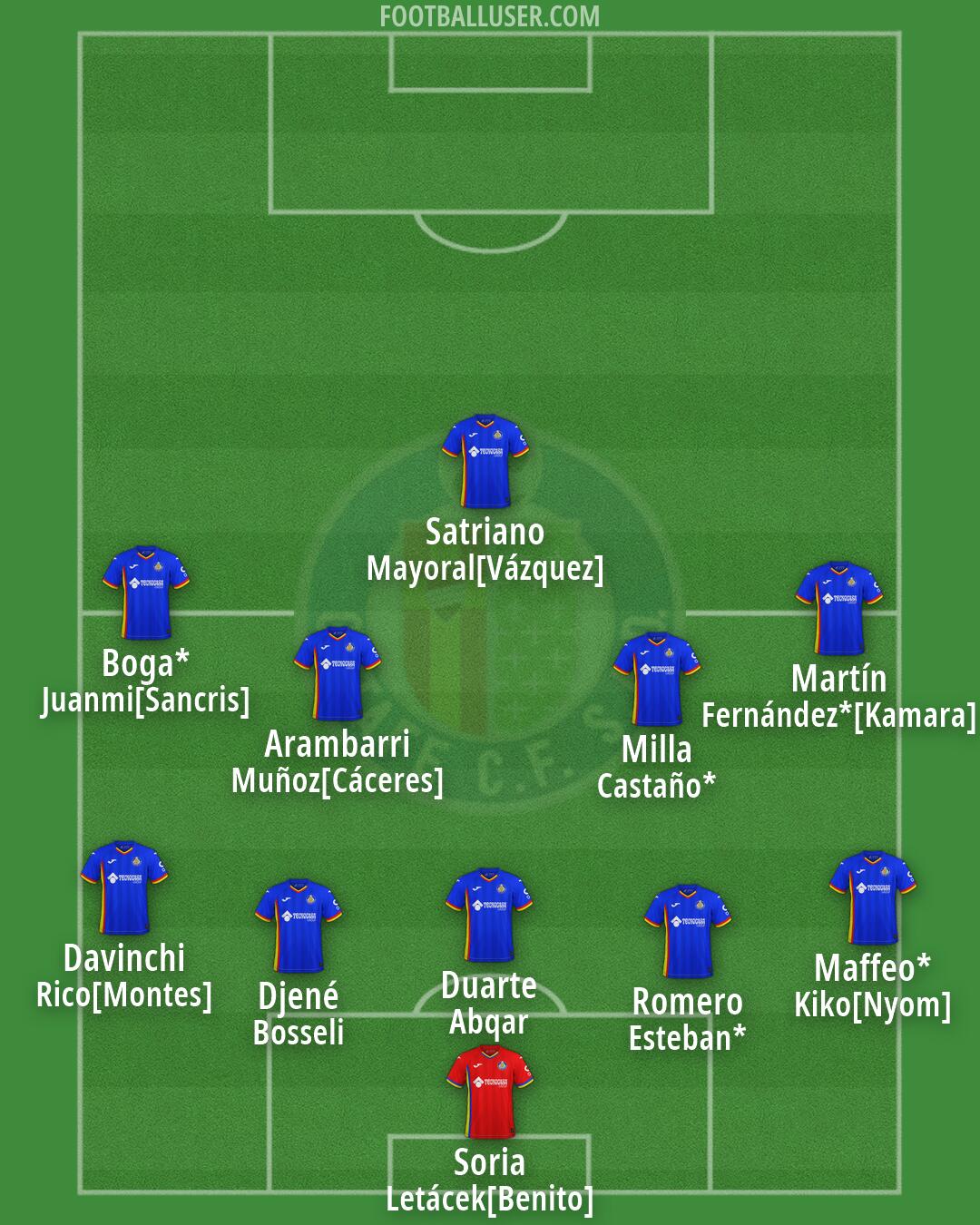 Getafe Formation 2026