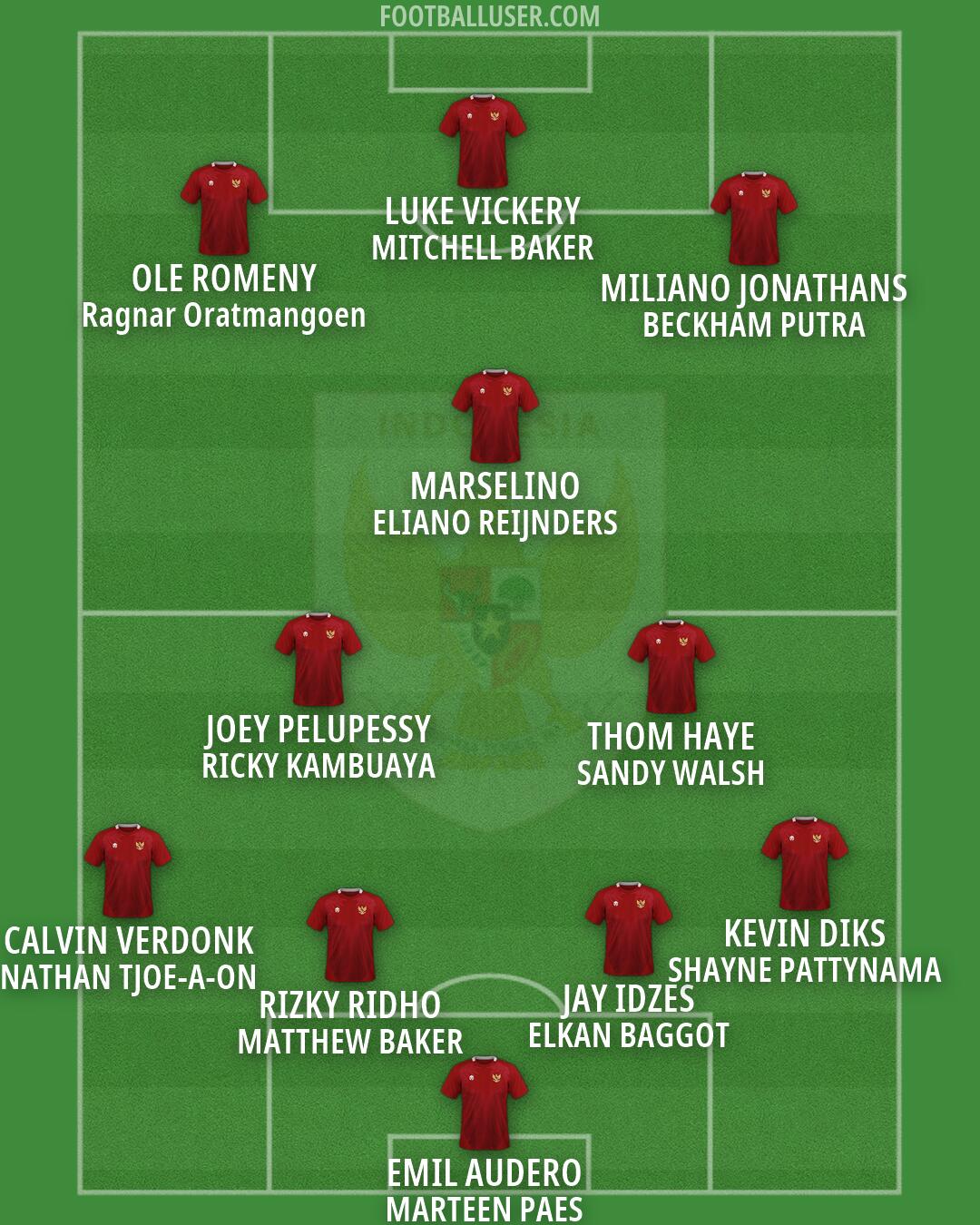 Indonesia Formation 2026