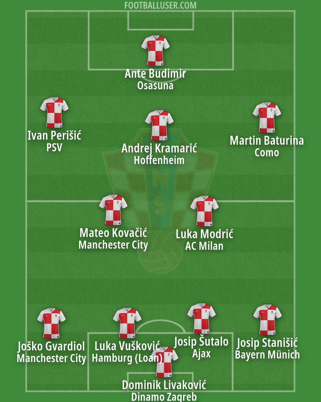 Croatia Formation 2026