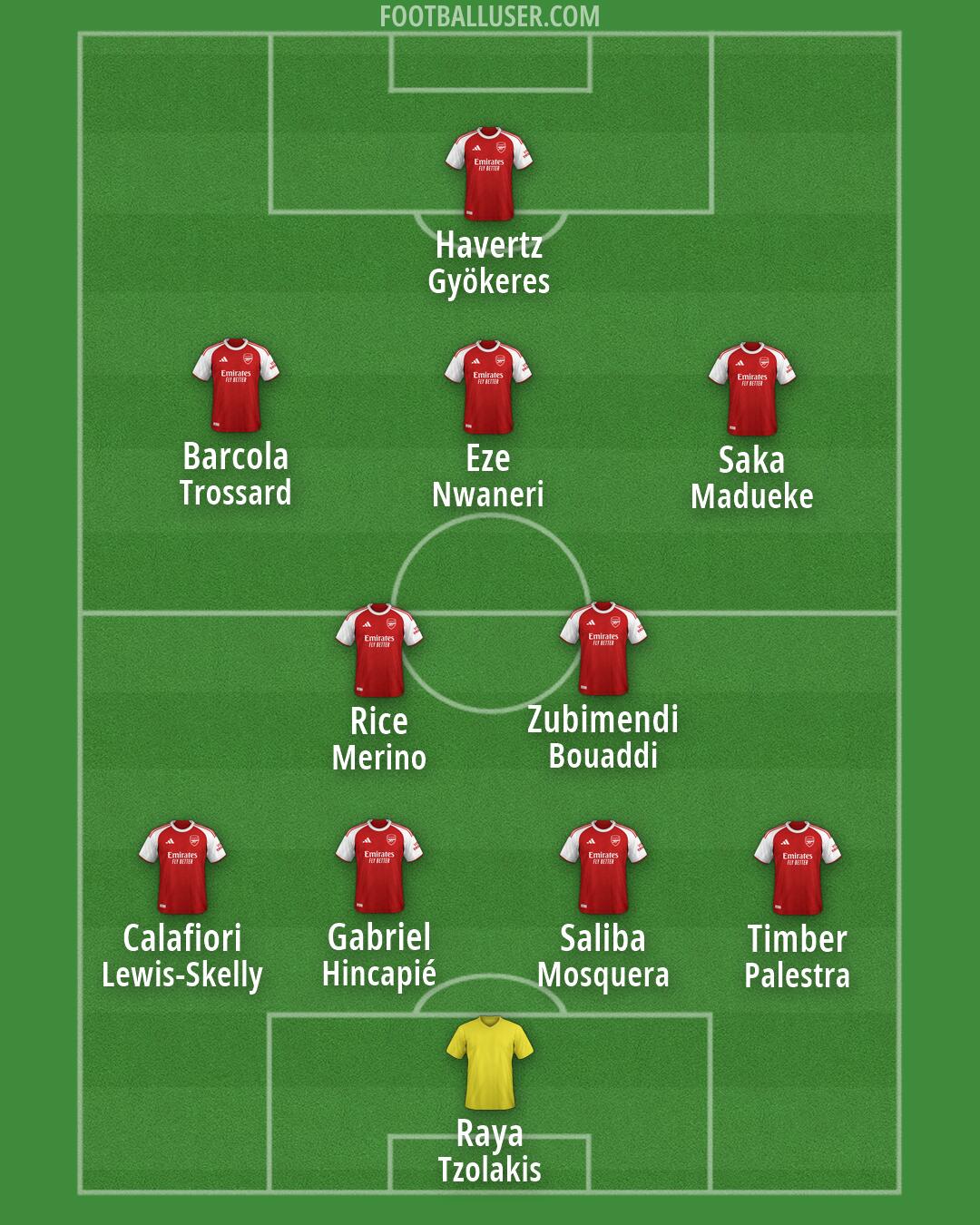 Arsenal Formation 2026