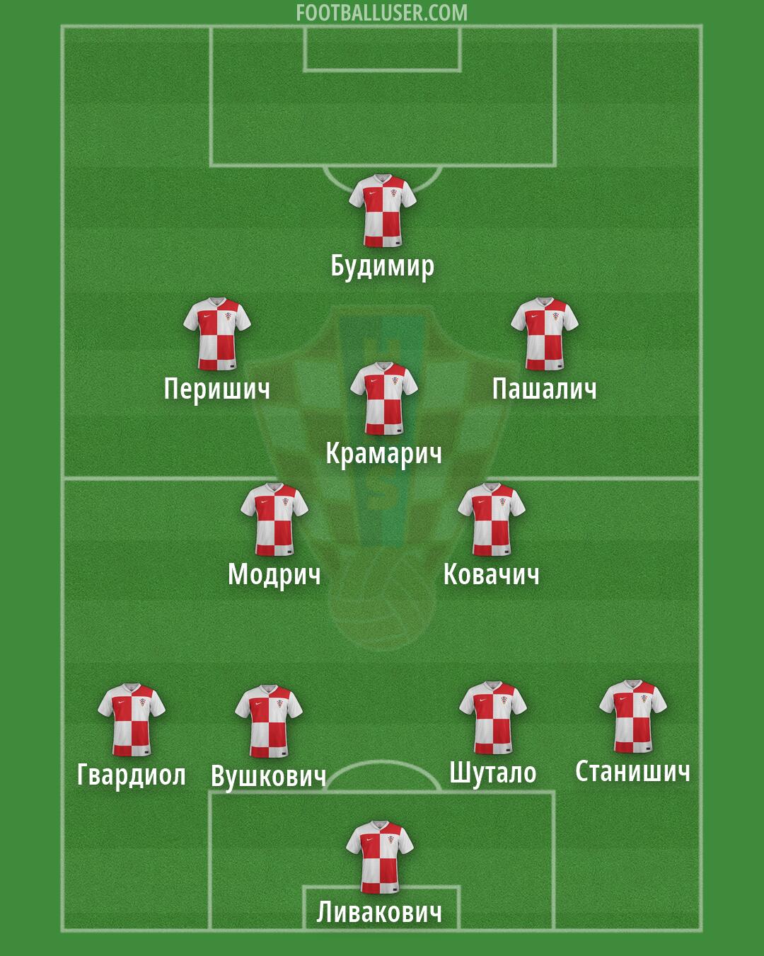 Croatia Formation 2026