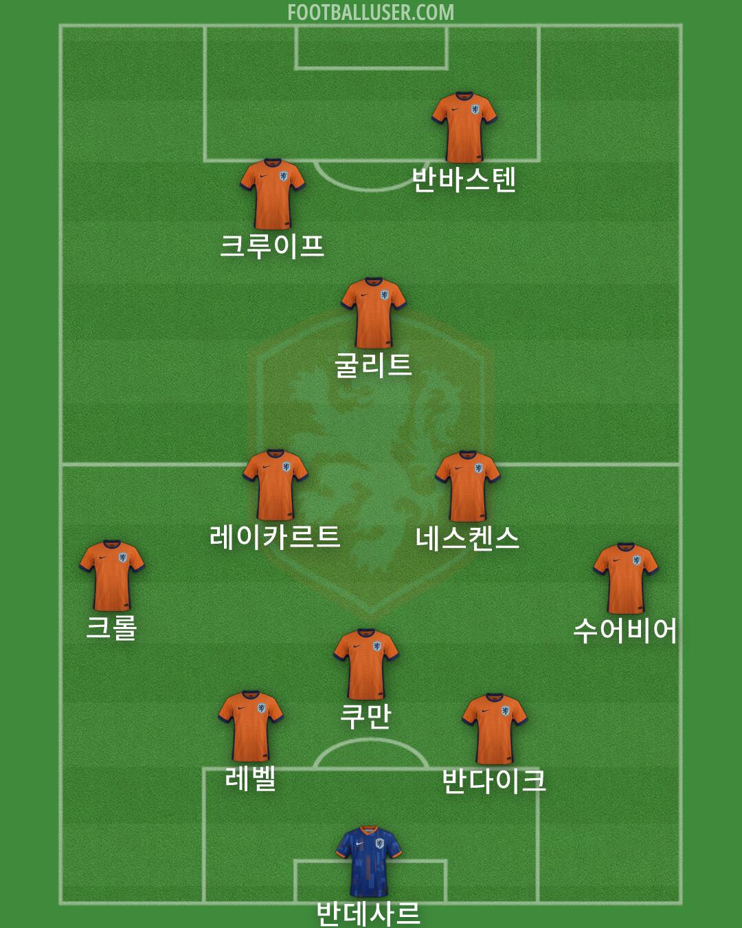 Netherlands Formation 2026