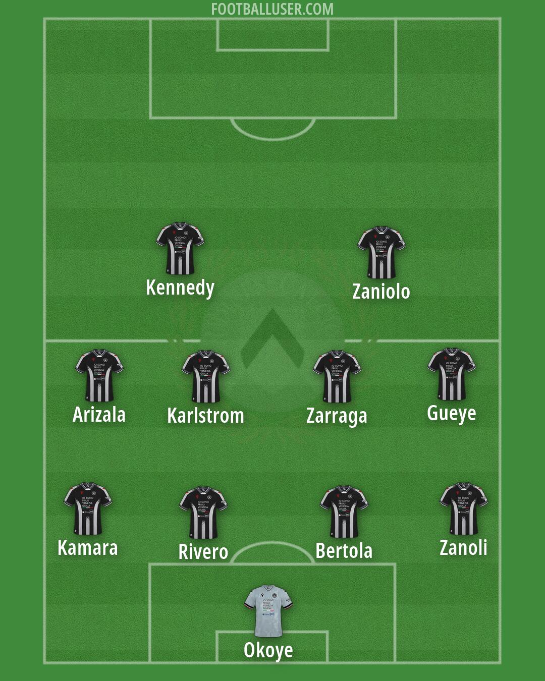 Udinese Formation 2026