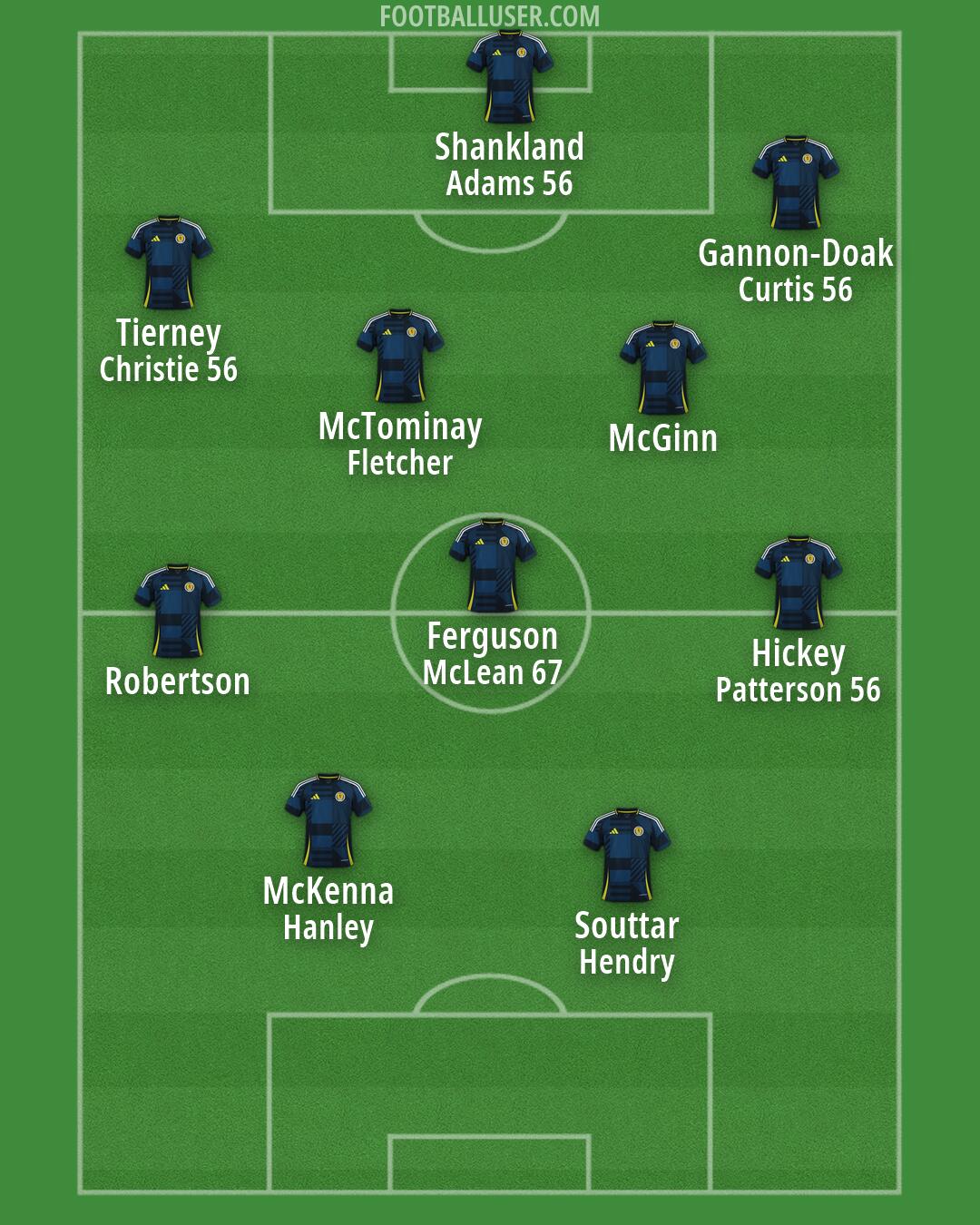 Scotland Formation 2026
