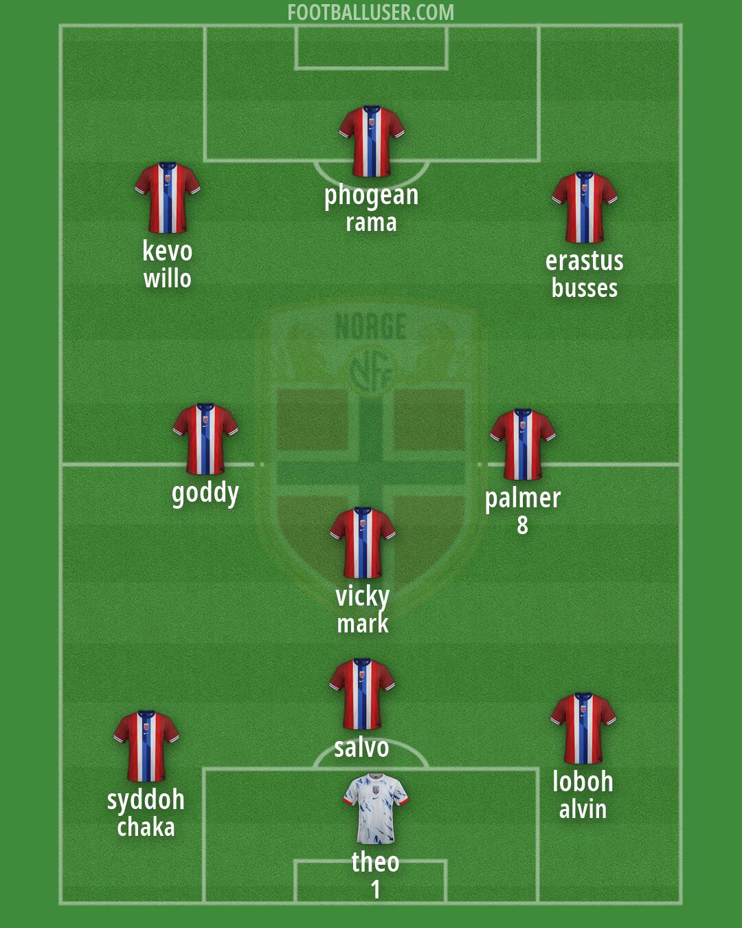 Norway Formation 2026