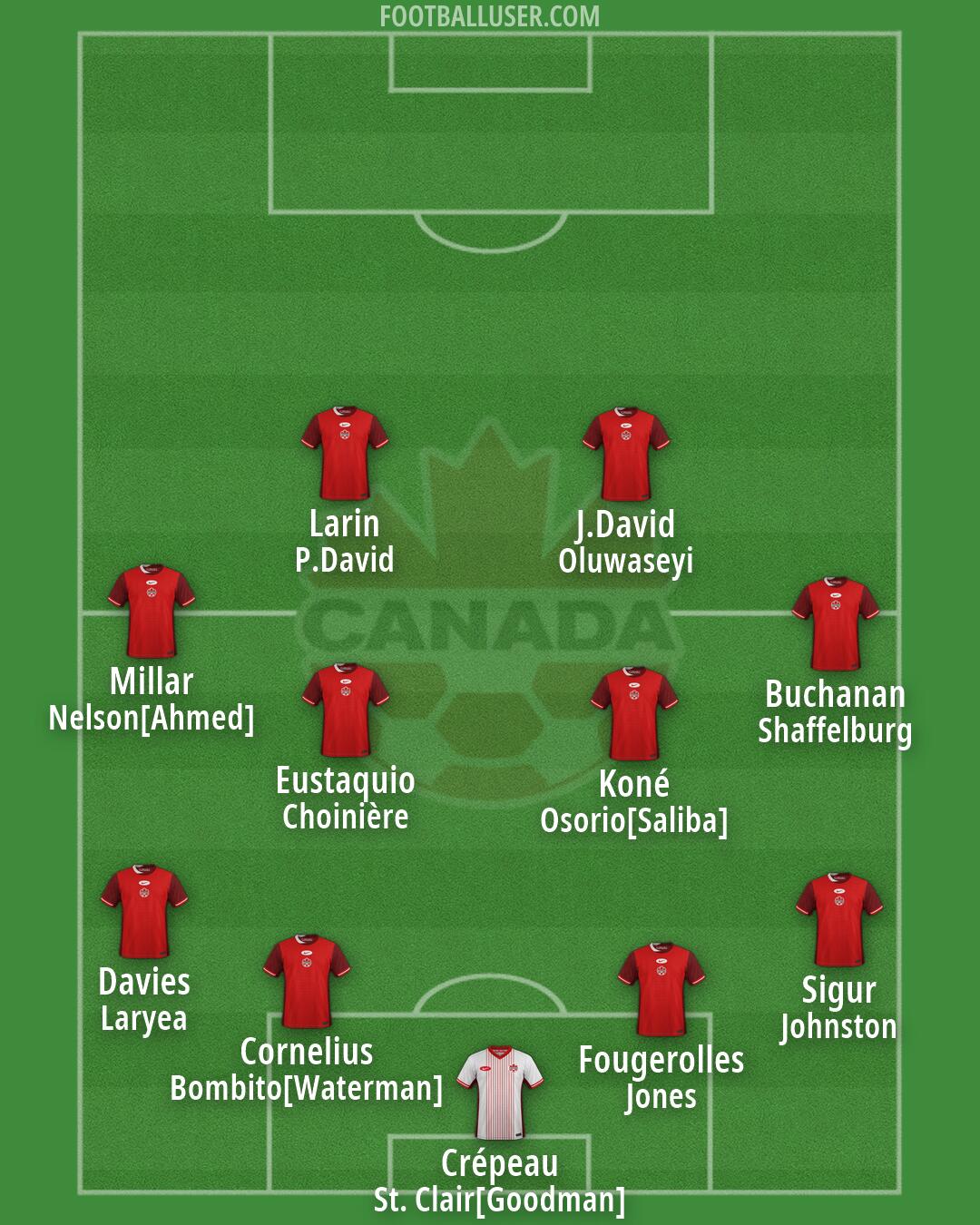 Canada Formation 2026