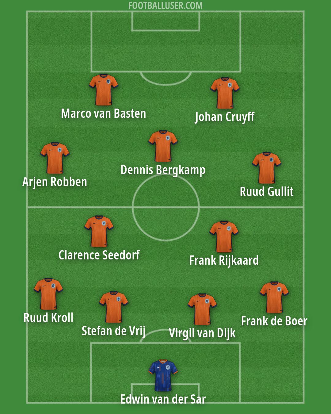 Netherlands Formation 2026