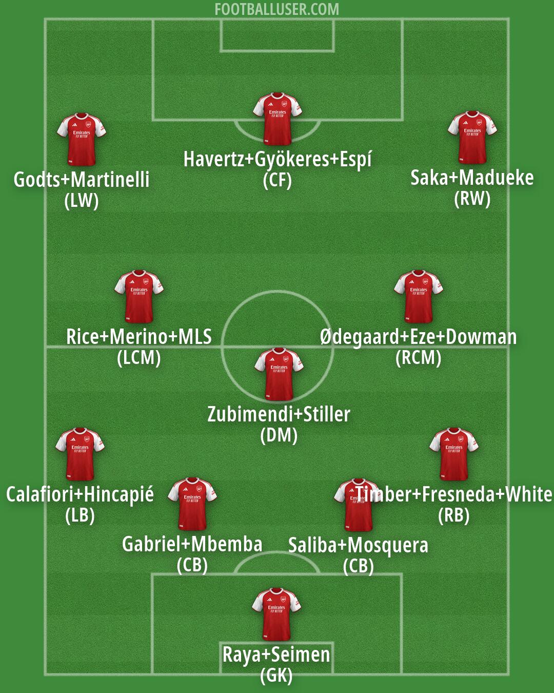 Arsenal Formation 2026