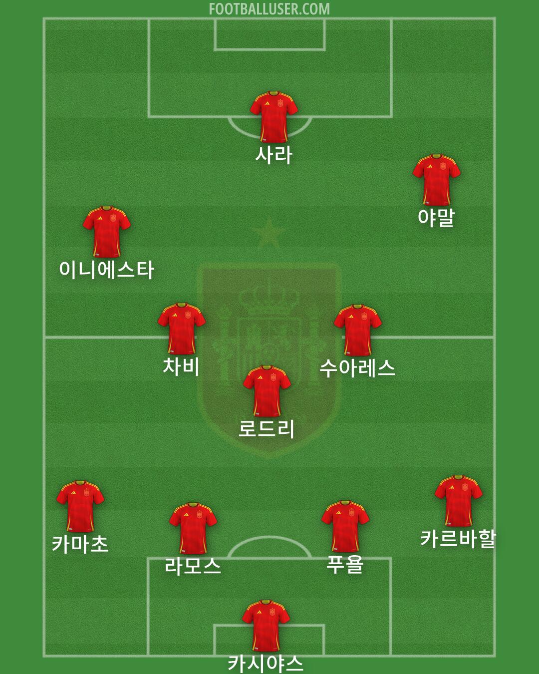 Spain Formation 2026