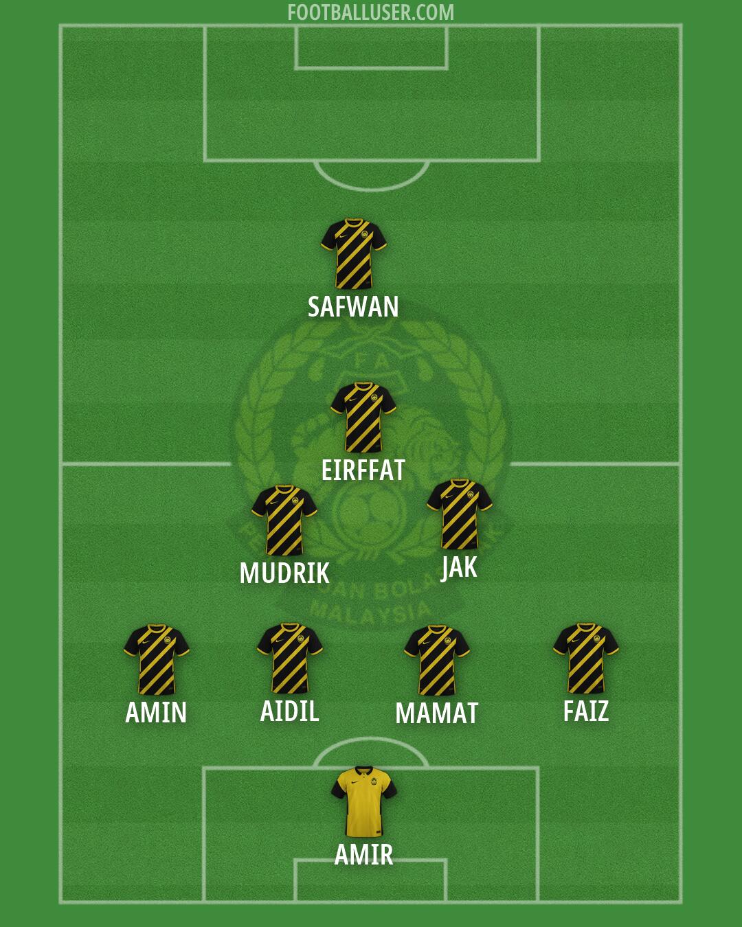 Malaysia Formation 2026