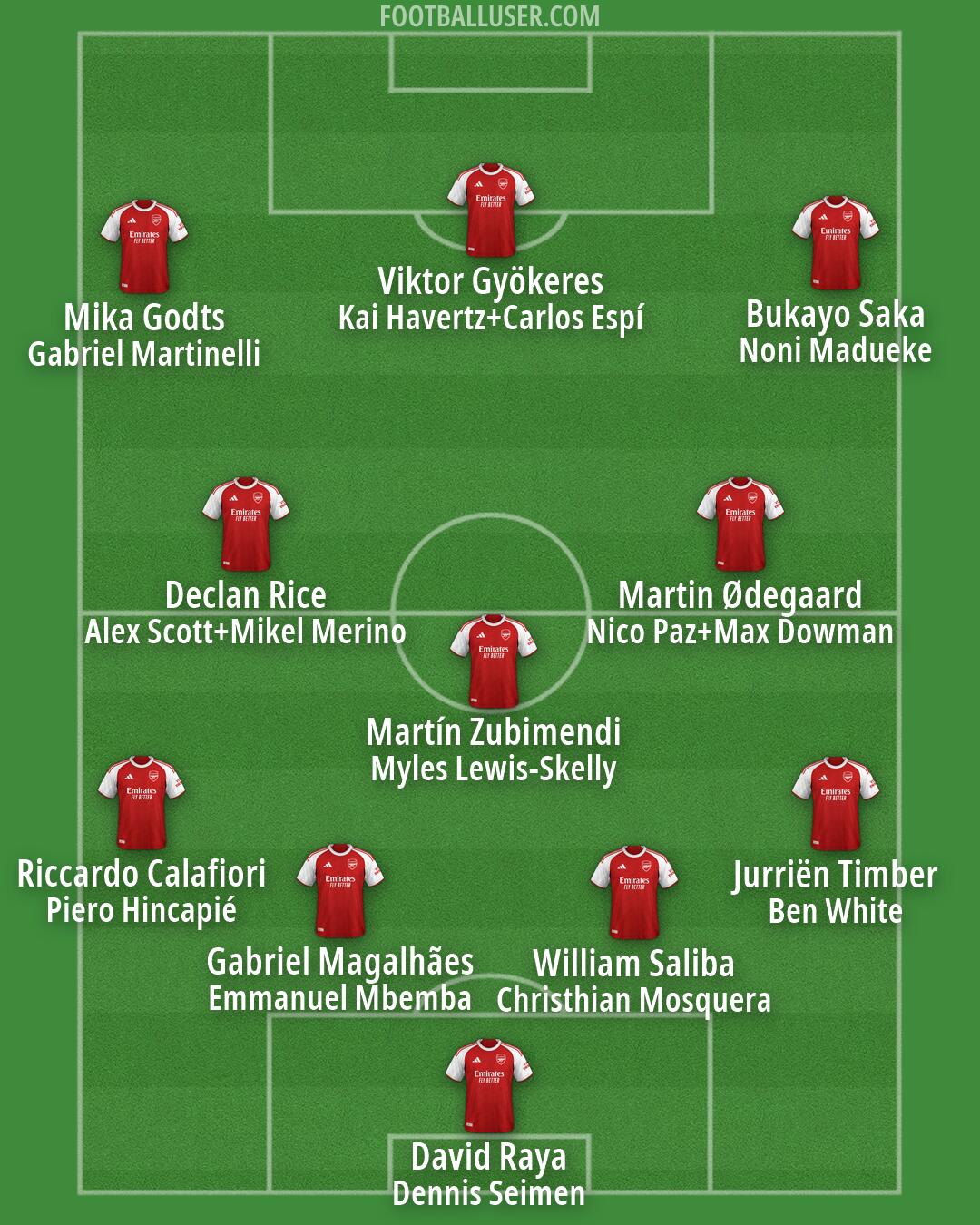 Arsenal Formation 2026