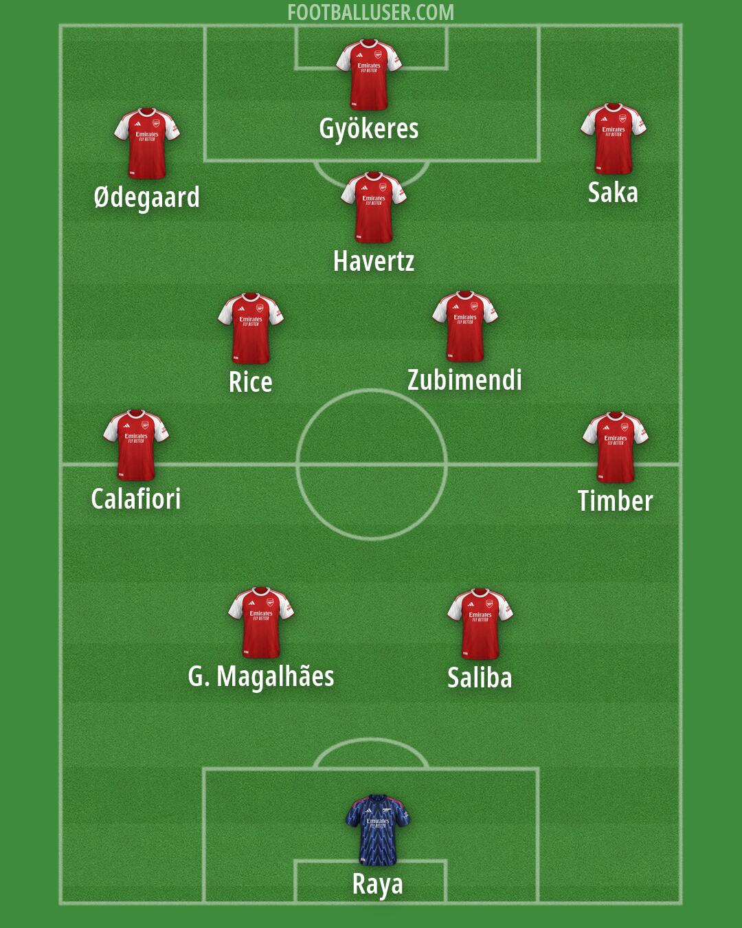 Arsenal Formation 2026