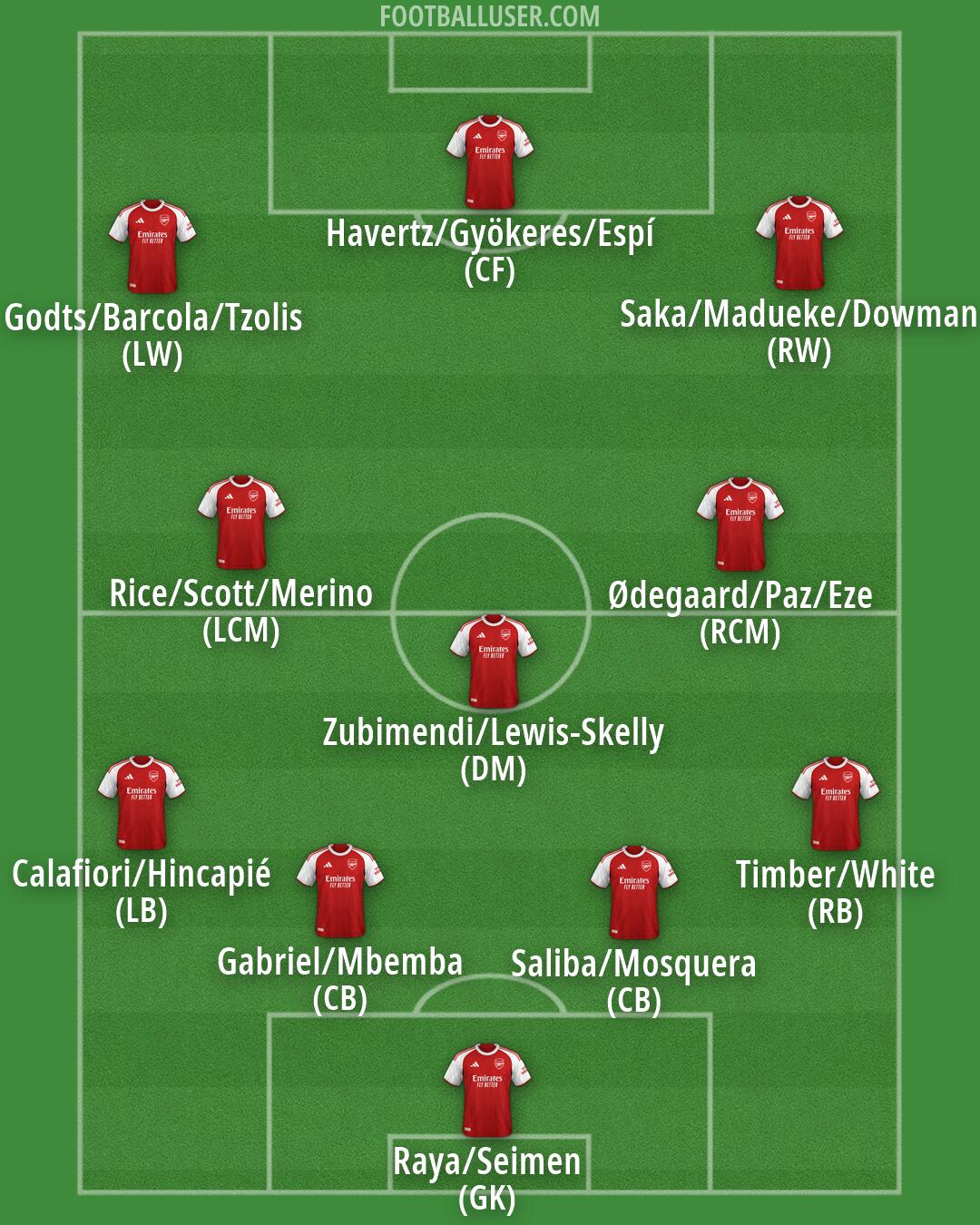 Arsenal Formation 2026