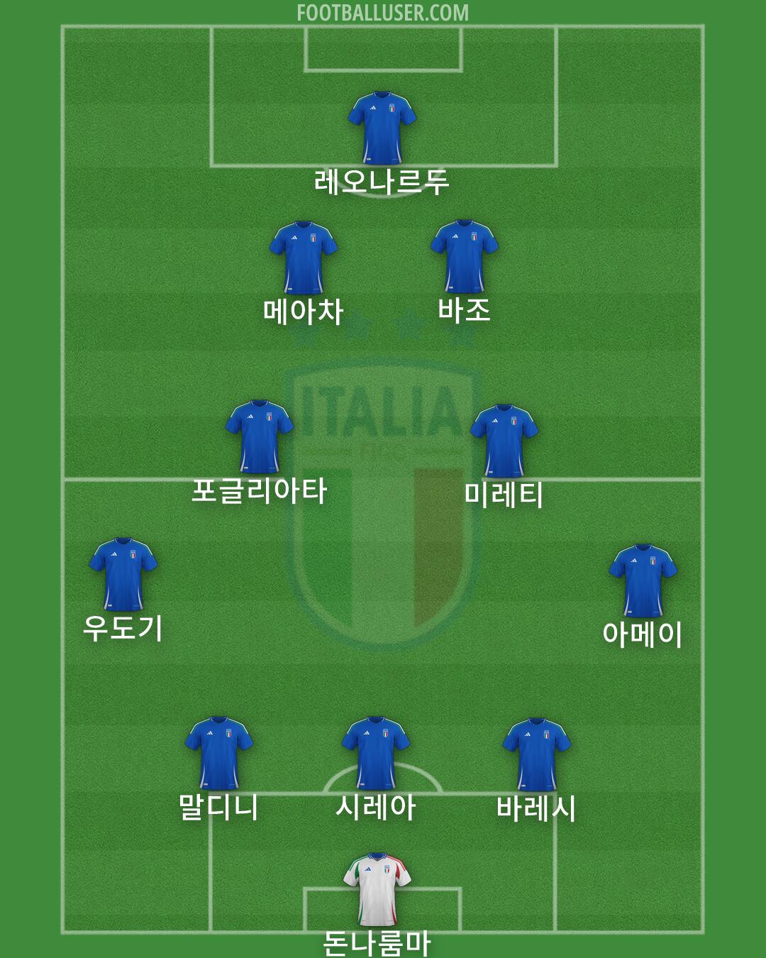 Italy Formation 2026