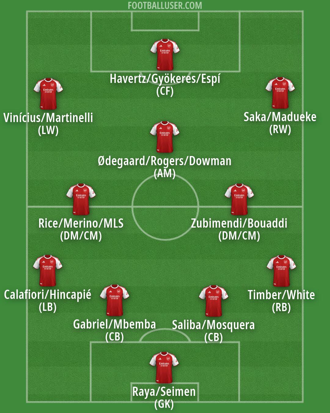 Arsenal Formation 2026