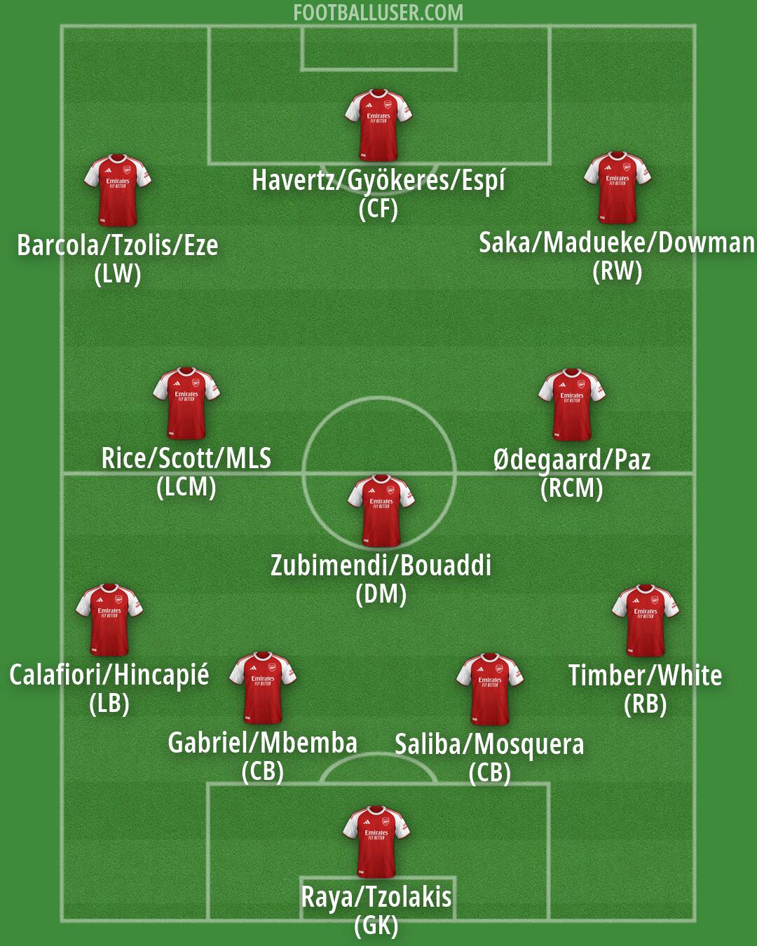 Arsenal Formation 2026