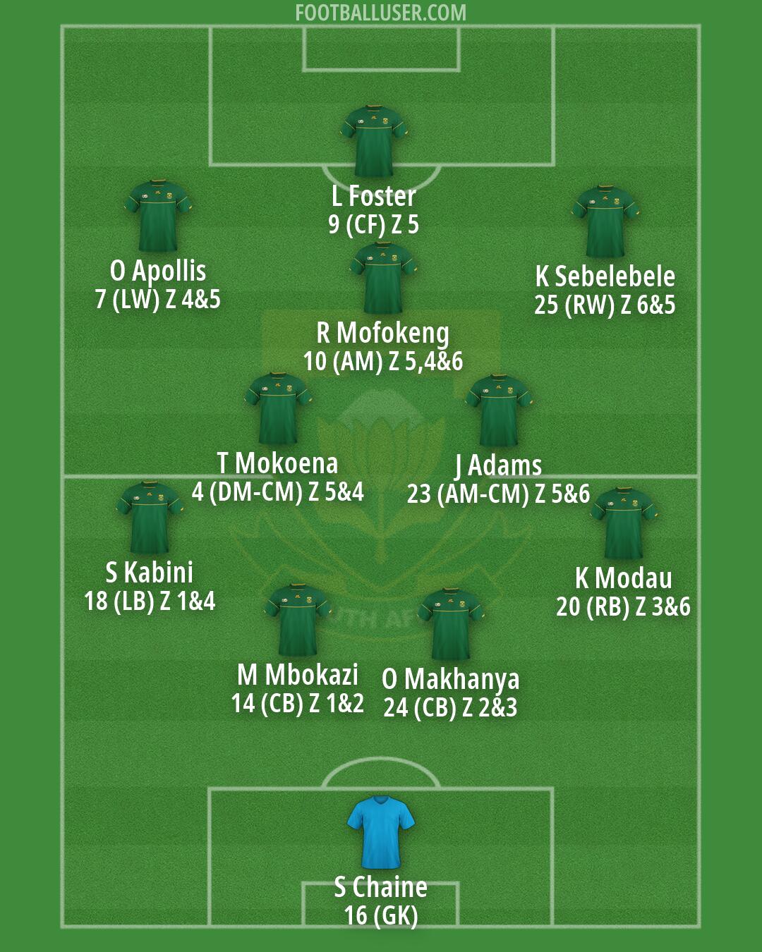 South Africa Formation 2026